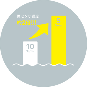 煙センサ感度約2倍で、より早く火災をお知らせ